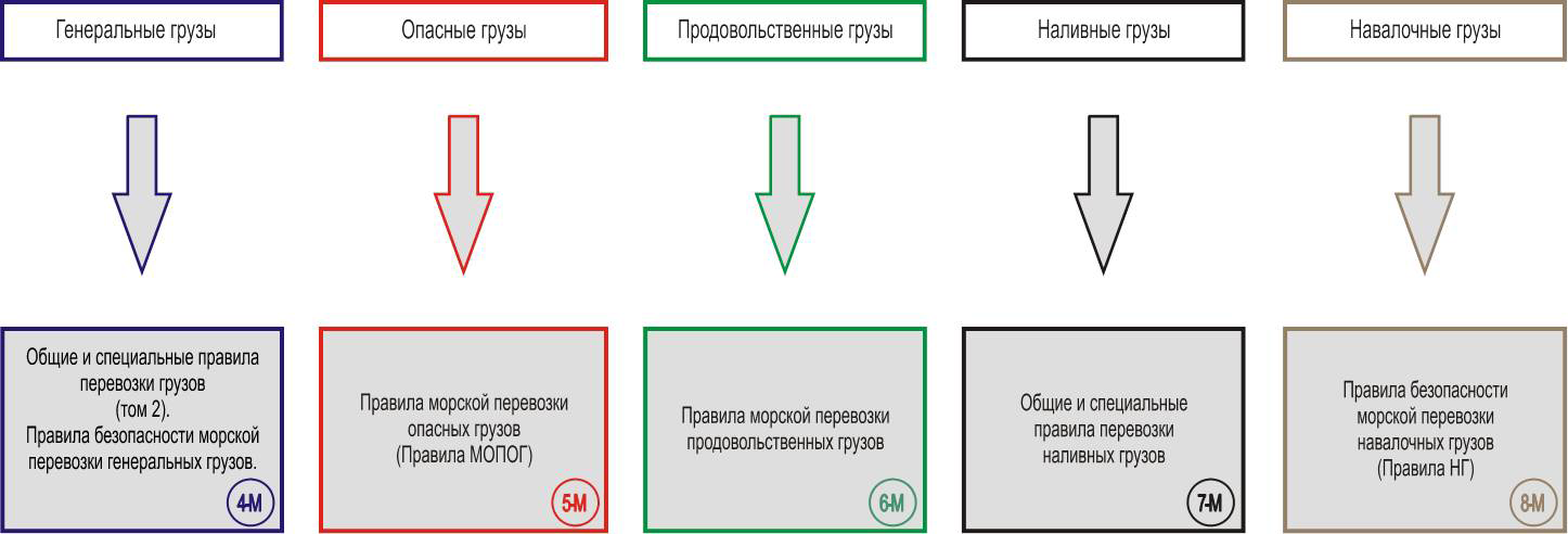 Рис.1. Комплексная система нормативного обеспечения безопасной и сохранной транспортировки грузов морем