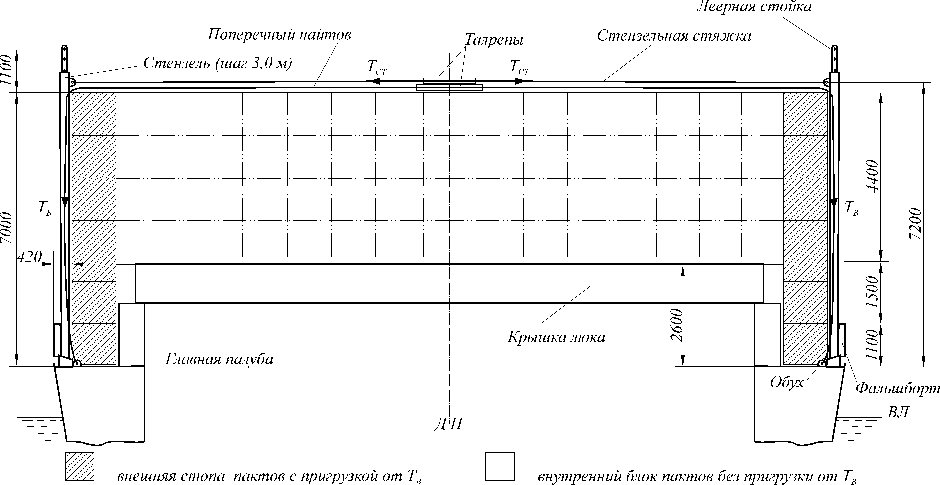 Рис. 7. Расчетная схема укладки и крепления пакетов пиломатериалов на верхней палубе